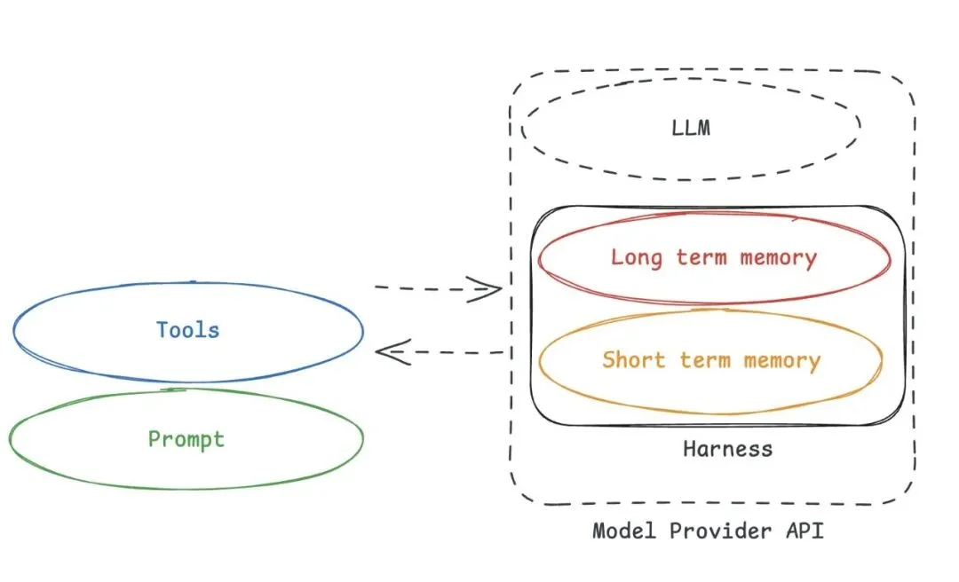 LangChain 创始人警告:你的 Agent 正在把记忆交给别人