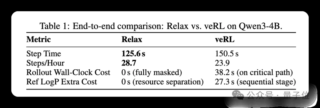 吞吐提升76%！小红书开源RL训练引擎Relax
