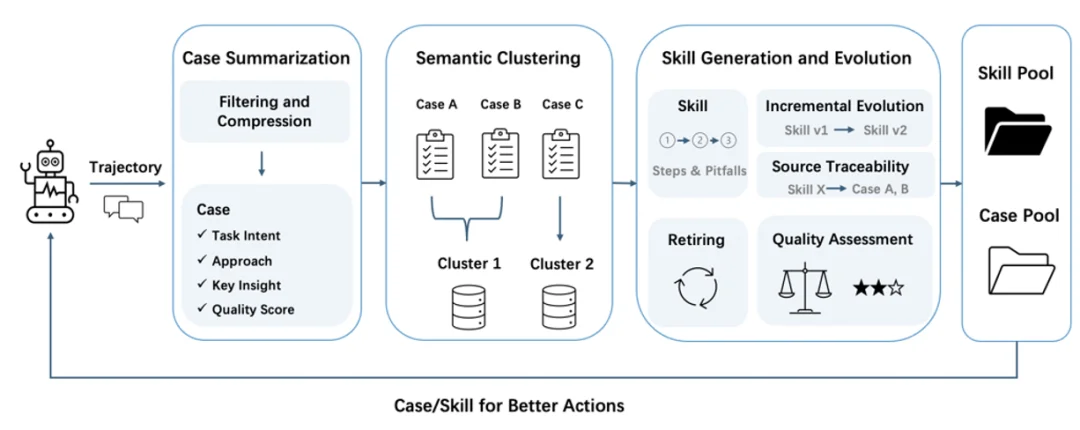 迎接智能体的「觉醒时刻」：EverOS全球公测开启Agent Memory自进化序章