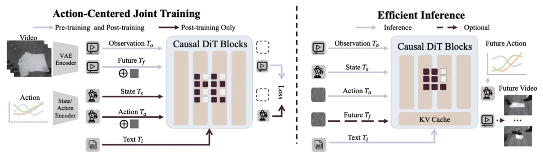 目标更重要？国内公司超越Generalist，进化到动作中心世界模型