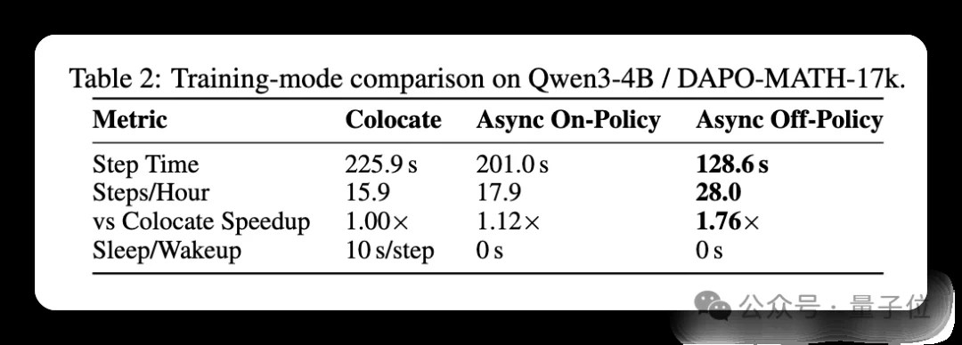 吞吐提升76%！小红书开源RL训练引擎Relax