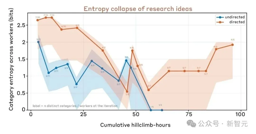 1.8万美金干掉顶级专家！Anthropic开启AI自主进化：Claude竟能自我「开颅」