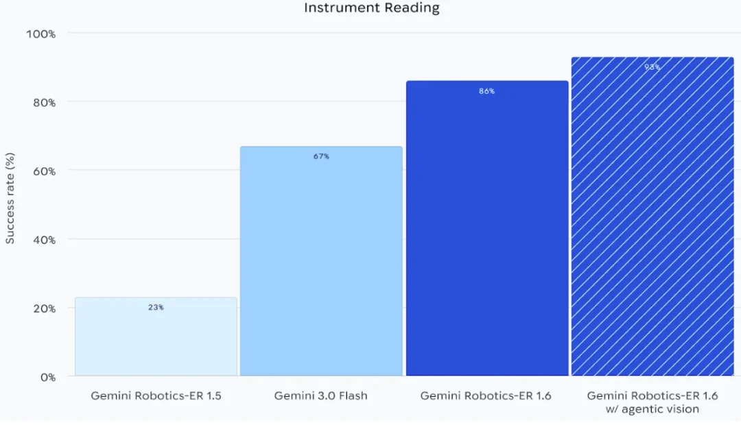 谷歌深夜大招！机器人学会看仪表盘干活，成功率飙升300%
