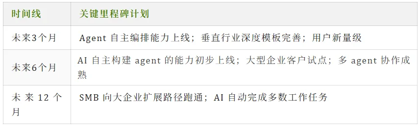 融完3000万美元之后，这家公司把