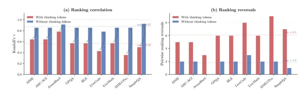 警惕!大模型成本倒挂:你正在为模型的多余「思考」买单