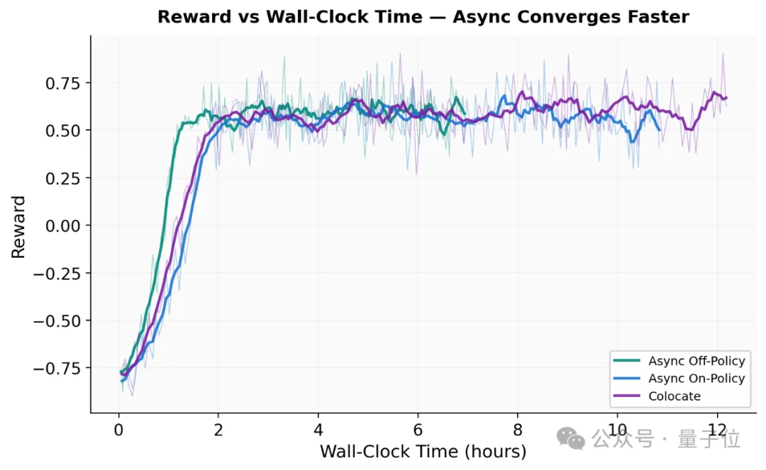 吞吐提升76%！小红书开源RL训练引擎Relax