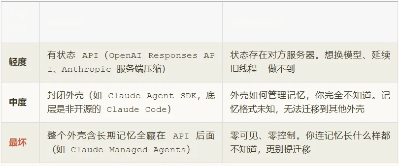 LangChain 创始人警告:你的 Agent 正在把记忆交给别人