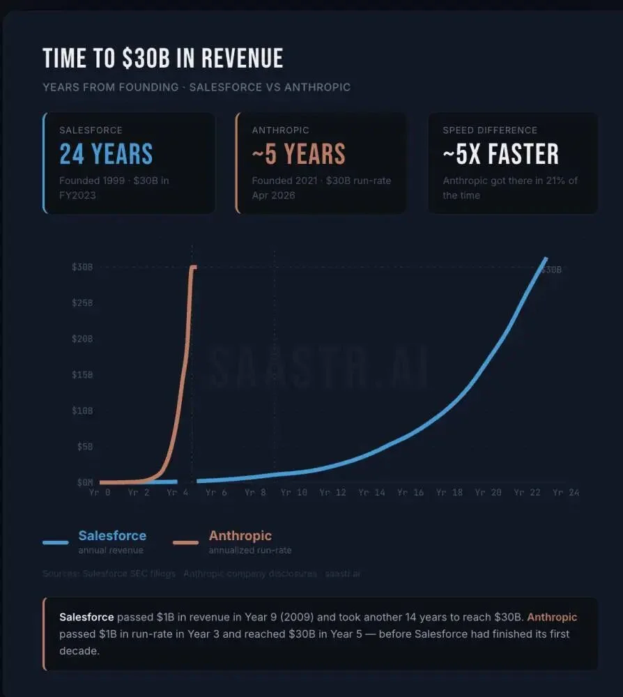 赚钱加速度：OpenAI 越大越慢，Anthropic 反而越大越快