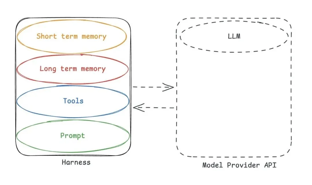 LangChain 创始人警告:你的 Agent 正在把记忆交给别人