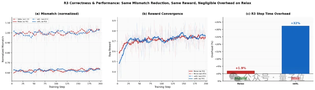 吞吐提升76%！小红书开源RL训练引擎Relax