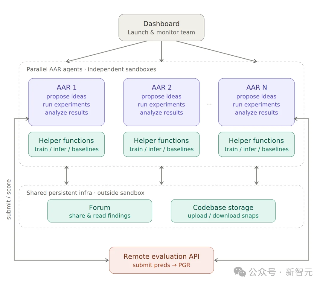 1.8万美金干掉顶级专家！Anthropic开启AI自主进化：Claude竟能自我「开颅」