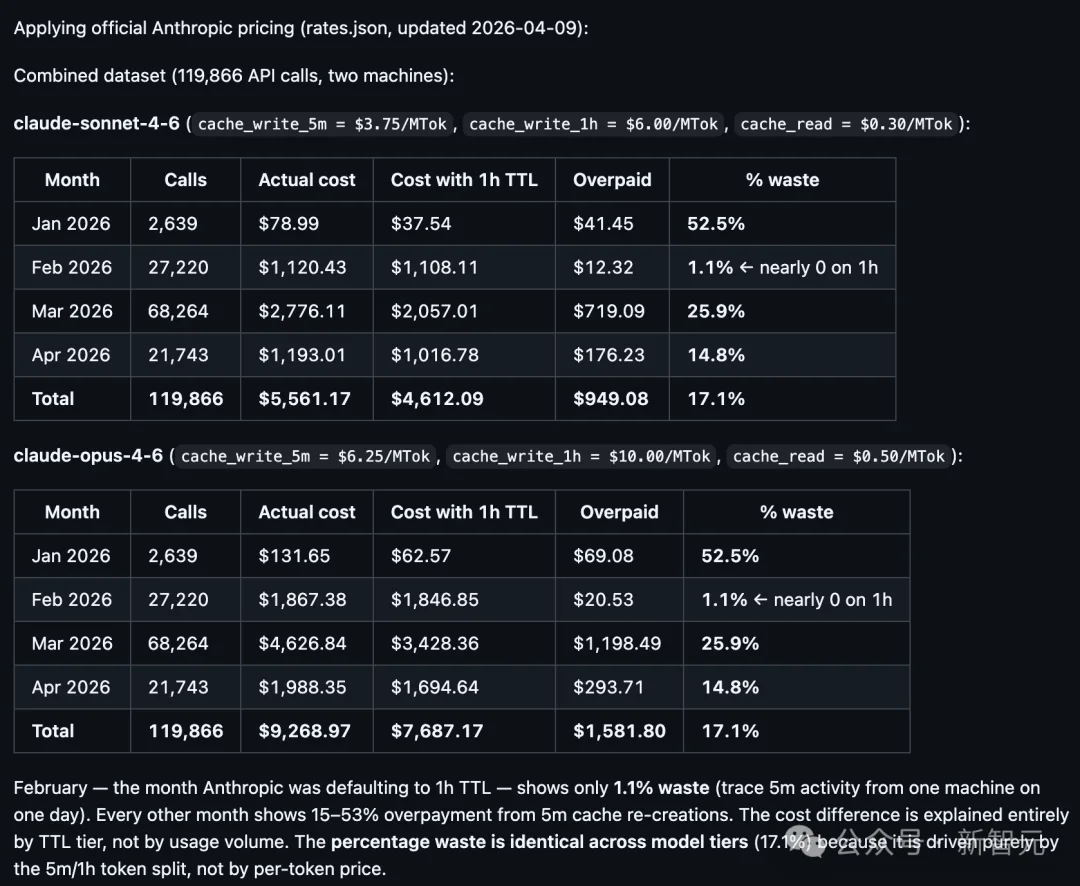 5分钟缓存清零,性能打1折!集体声讨Claude,CC之父紧急回应