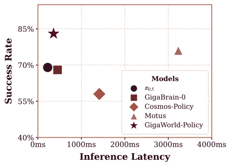目标更重要？国内公司超越Generalist，进化到动作中心世界模型