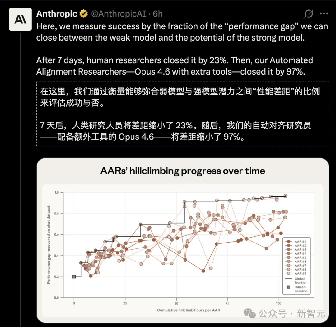 1.8万美金干掉顶级专家！Anthropic开启AI自主进化：Claude竟能自我「开颅」