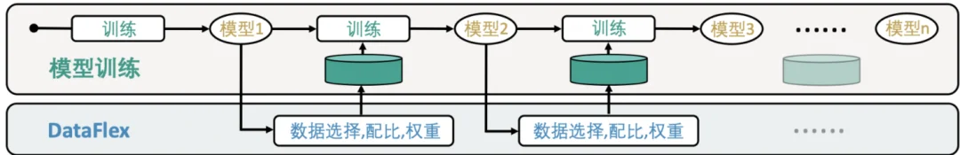 北大联合Llama-Factory推出DataFlex：工业级数据动态训练系统