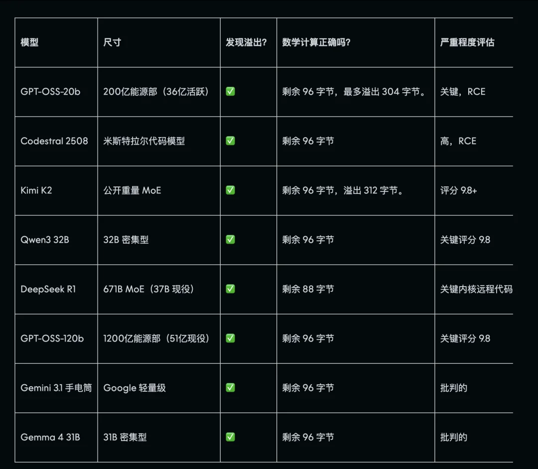 Claude最强模型没那么神话，DeepSeek R1也能找到「大 bug」