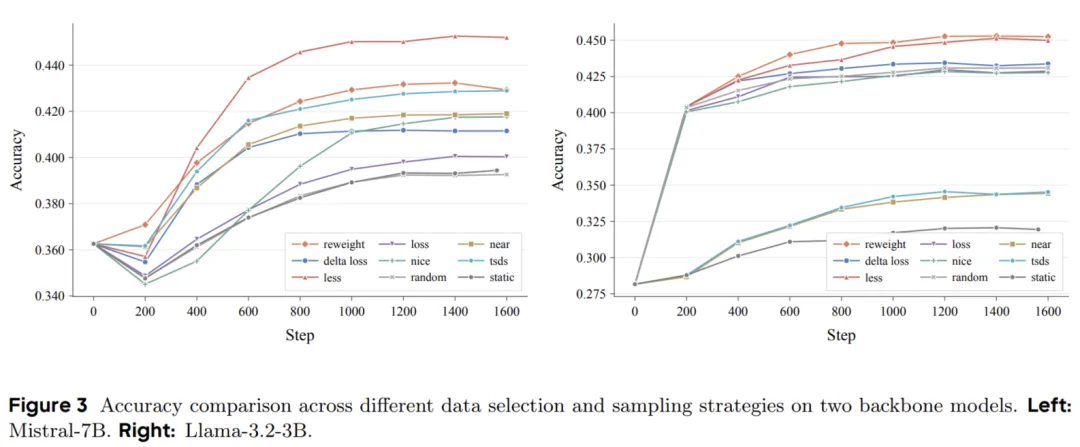 北大联合Llama-Factory推出DataFlex：工业级数据动态训练系统
