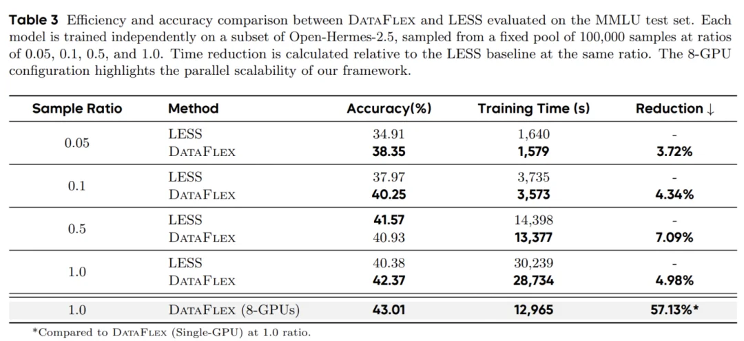 北大联合Llama-Factory推出DataFlex：工业级数据动态训练系统