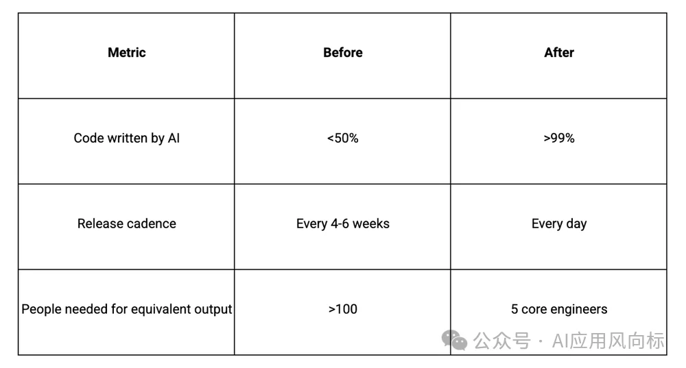 林俊旸点赞！AI-First是年轻人的机会，最佳实践公开了