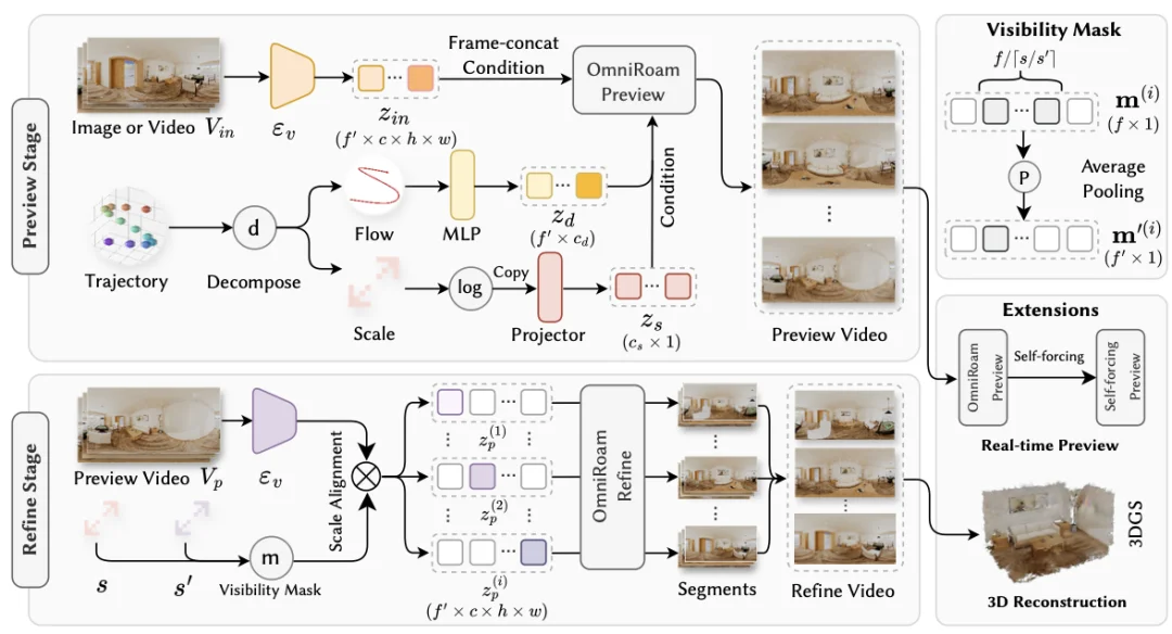 从「片段生成」到「长视频漫游」：OmniRoam探索轨迹可控的长视频生成新范式
