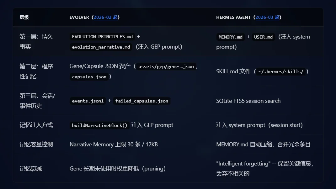 速递丨Hermes 抄袭Evolver：万字技术博客对比实锤