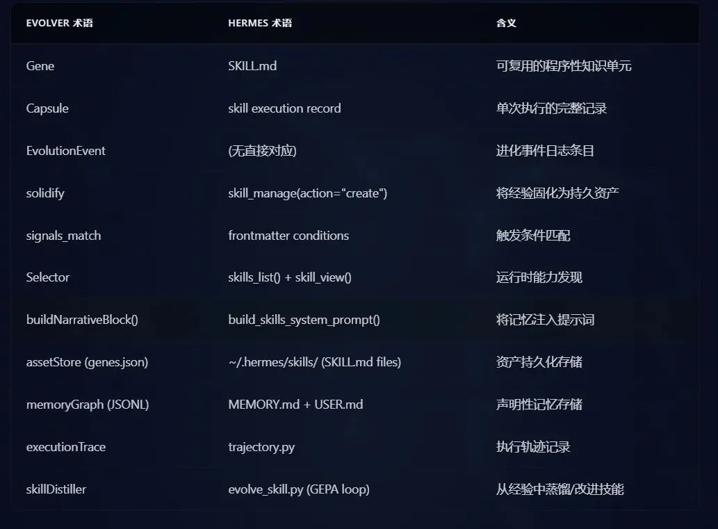速递丨Hermes 抄袭Evolver：万字技术博客对比实锤