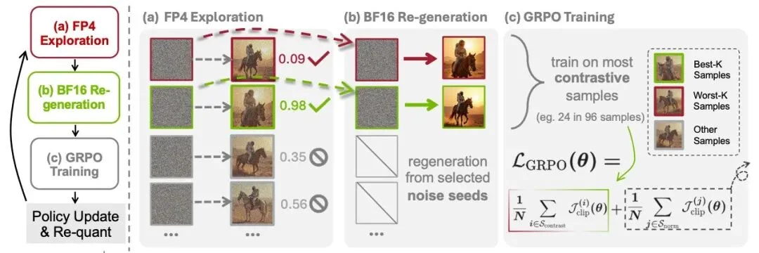 训练提速4.6倍！FP4+BF16双轨并行，NVIDIA×港大×MIT联手重新定义扩散模型训练速度上限