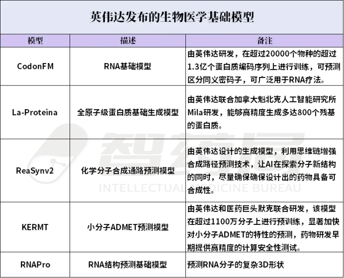 硬刚英伟达！亚马逊推出医药Agent平台，集成40+顶尖大模型，7x24小时全自动实验！