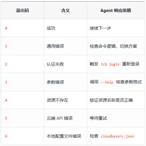 腾讯正式发布面向Agent设计的命令行工具：CloudBase CLI V3