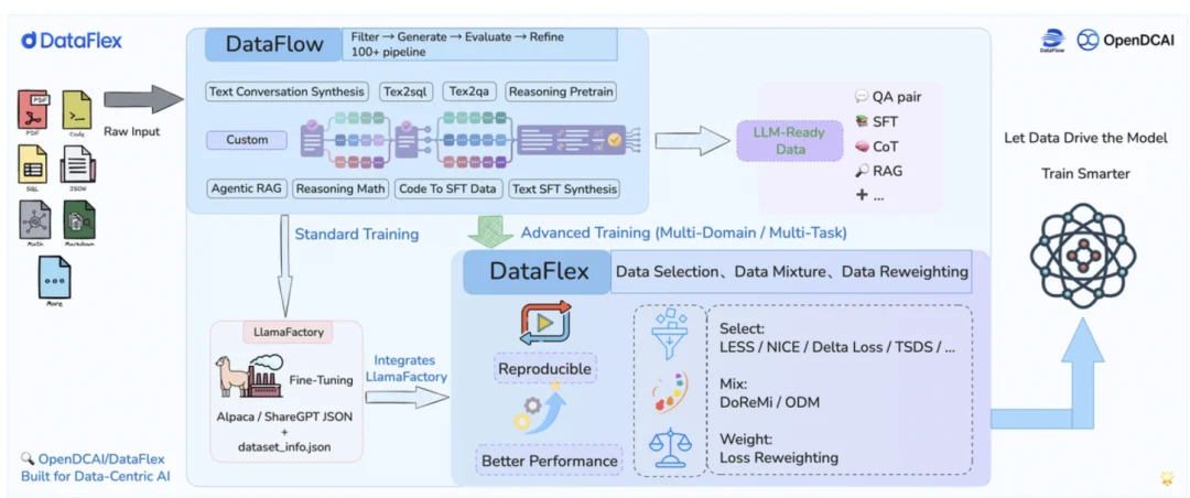北大联合Llama-Factory推出DataFlex：工业级数据动态训练系统