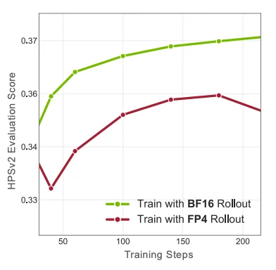 训练提速4.6倍！FP4+BF16双轨并行，NVIDIA×港大×MIT联手重新定义扩散模型训练速度上限