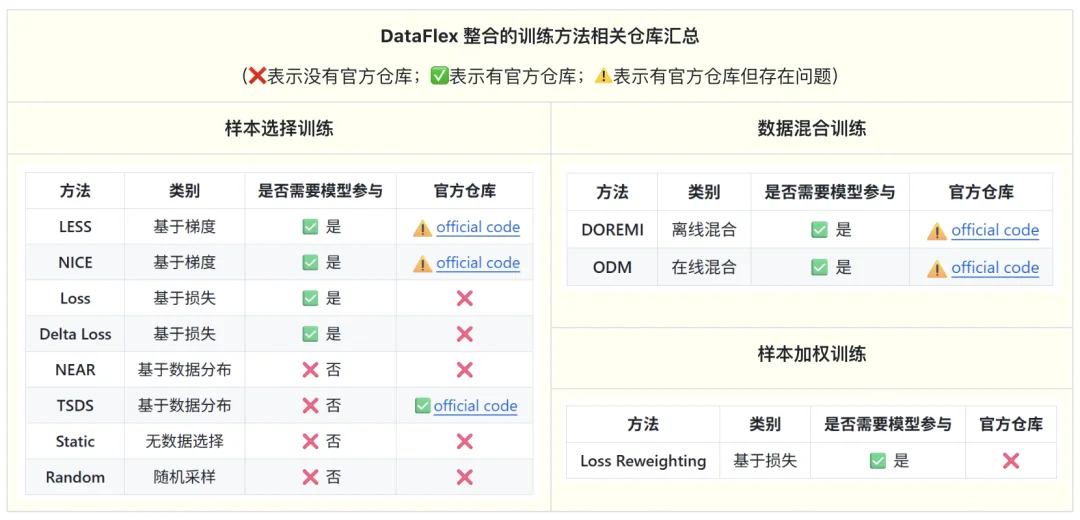 北大联合Llama-Factory推出DataFlex：工业级数据动态训练系统
