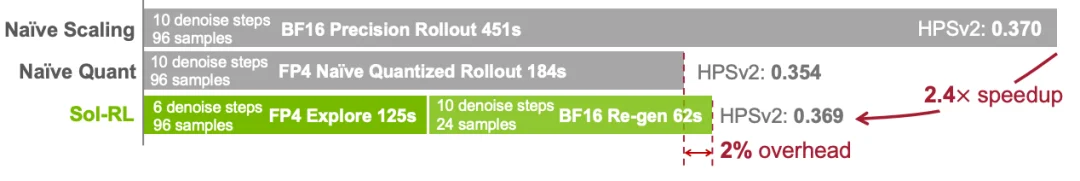 训练提速4.6倍！FP4+BF16双轨并行，NVIDIA×港大×MIT联手重新定义扩散模型训练速度上限