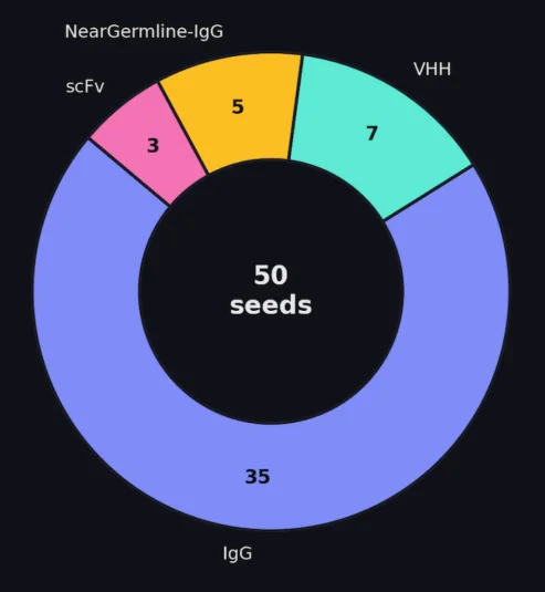 硬刚英伟达！亚马逊推出医药Agent平台，集成40+顶尖大模型，7x24小时全自动实验！
