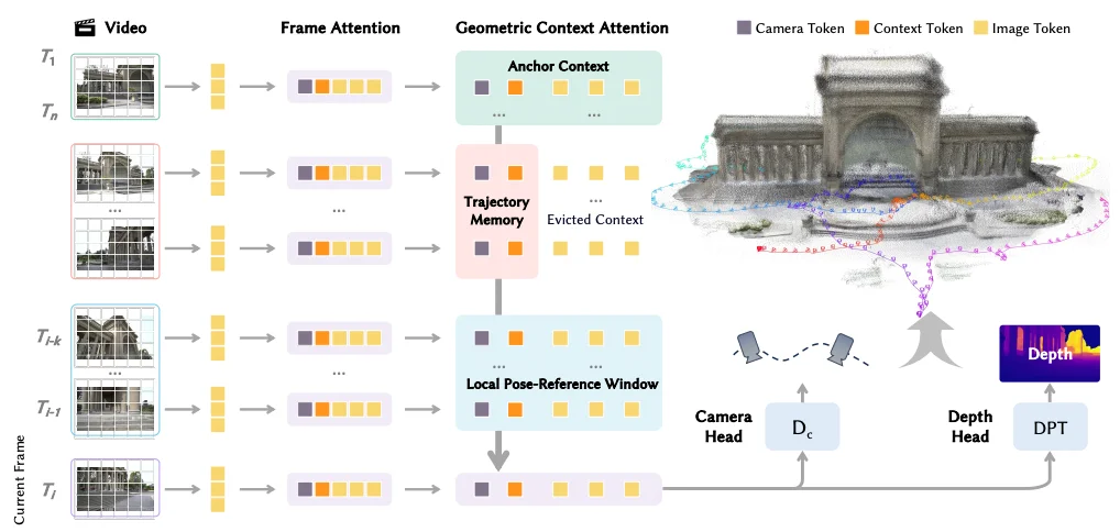 万帧实时！流式3D重建天花板，被国产开源模型打破了