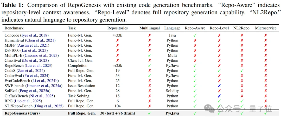 MSRA首测AI从零建仓库：能写、能跑，但不一定对丨ACL'26