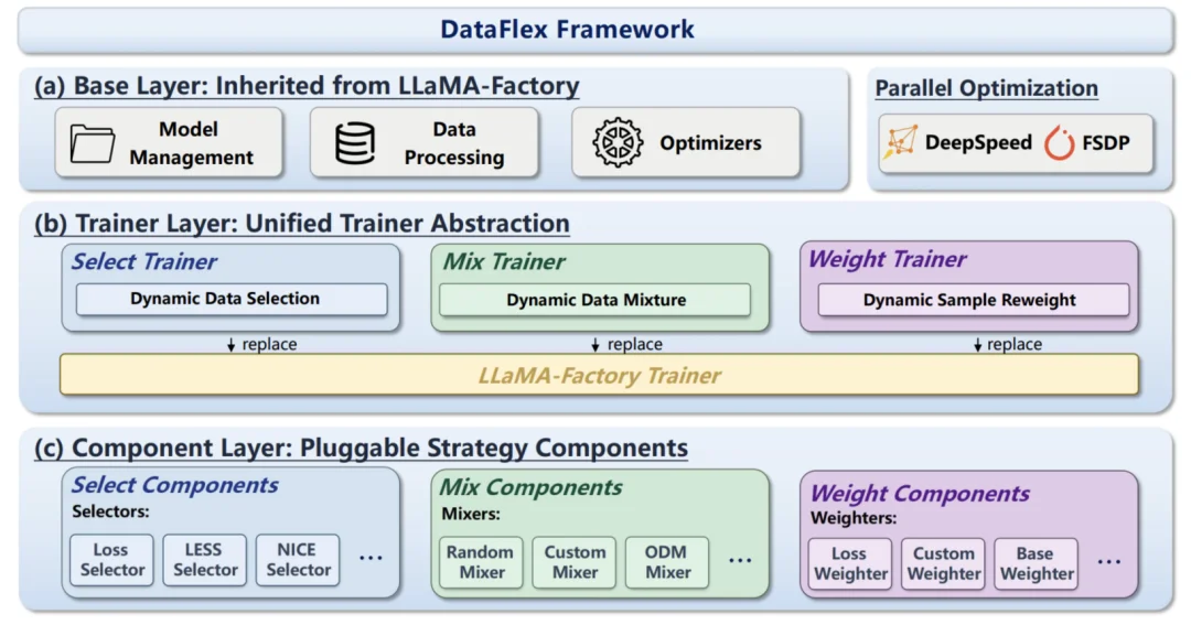 北大联合Llama-Factory推出DataFlex：工业级数据动态训练系统