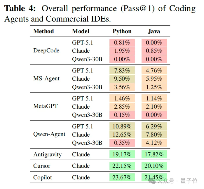 MSRA首测AI从零建仓库：能写、能跑，但不一定对丨ACL'26