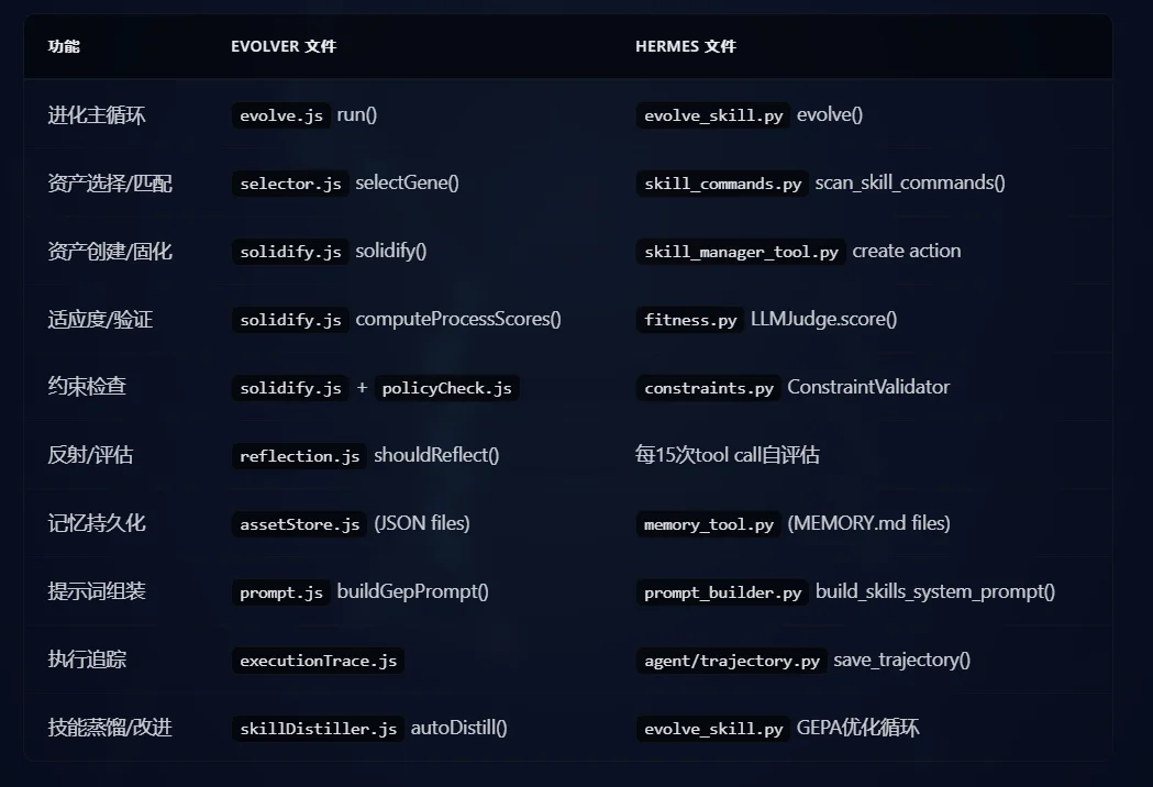 速递丨Hermes 抄袭Evolver：万字技术博客对比实锤