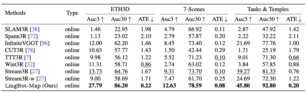 万帧实时！流式3D重建天花板，被国产开源模型打破了