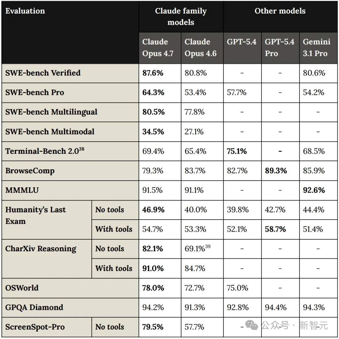 糟糕，Claude Opus 4.7源代码级提示词曝光！底层设计全被看光