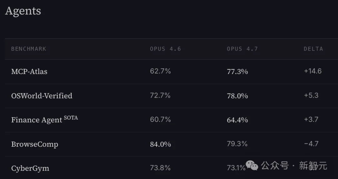 Claude Opus 4.7，全网差评！刚升级就翻车，用户怒斥：还我4.6