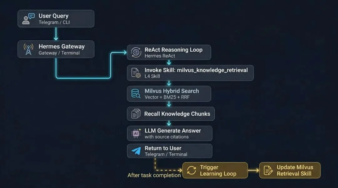 深度：Hermes Engineering如何用agent记忆升级skill？为什么说它只是半成品