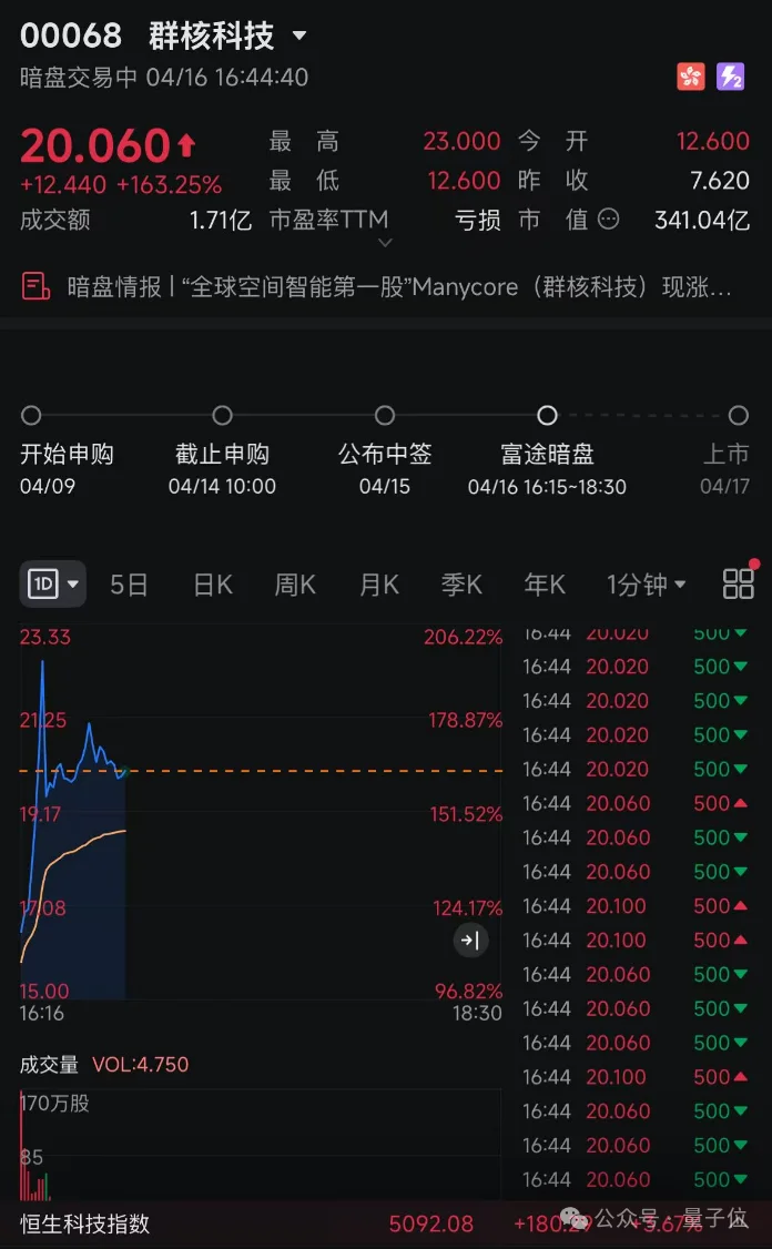空间智能第一股，开盘暴涨171%！李飞飞押注的赛道，杭州六小龙之一跑通了