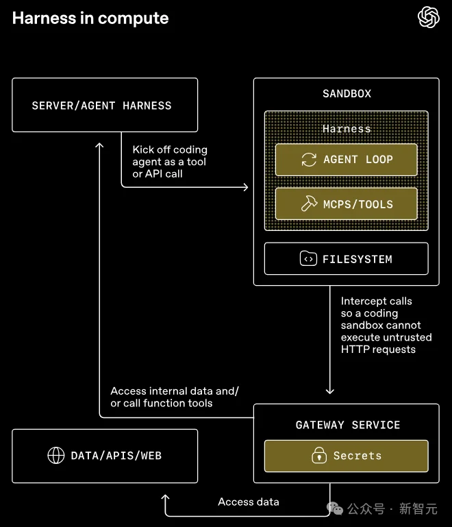 OpenAI祭出GPT-5.4神装！Codex同款Harness全面开放