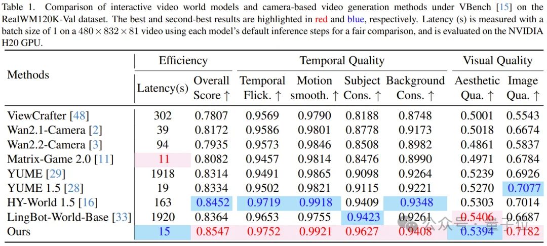 视频世界模型跑长序列不「崩」了！用光流约束+历史记忆+多步训练，让动态场景稳如磐石