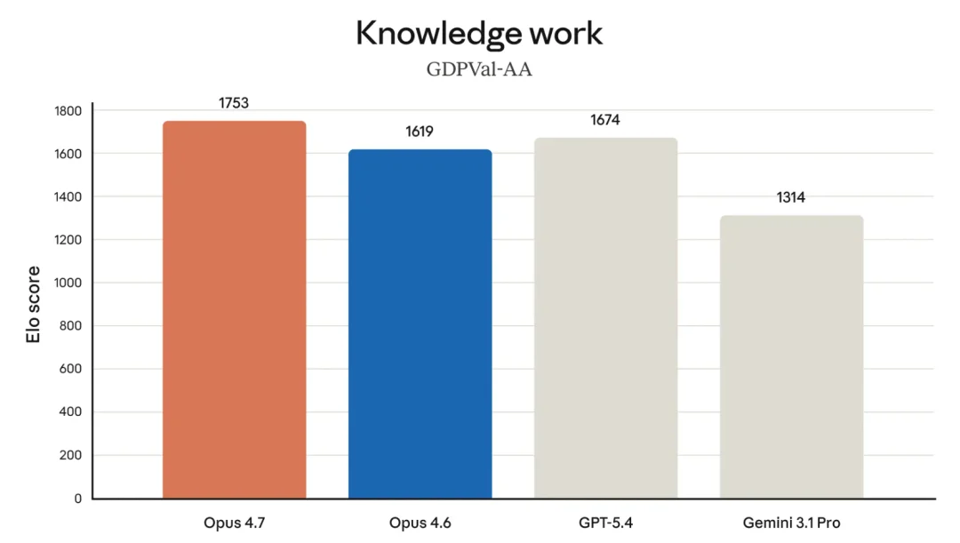 Claude Opus 4.7深夜炸场！胜任更长任务、自主检查，视觉能力拉满
