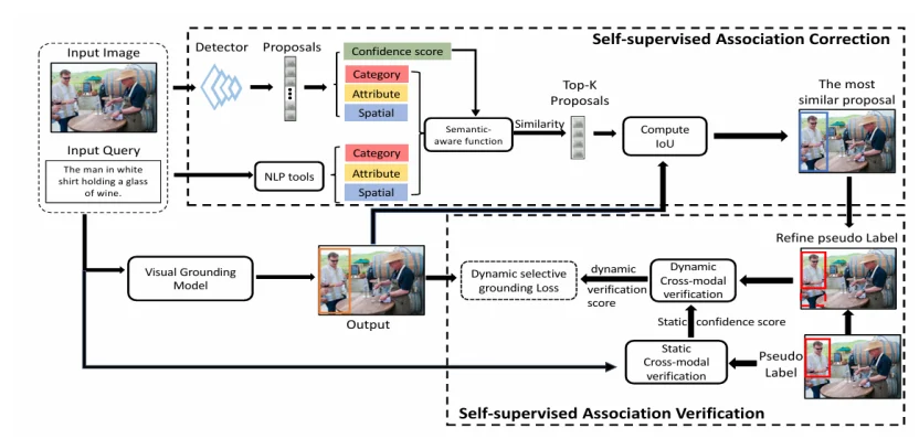 TPAMI 2026 | 北大彭宇新团队提出CPL++框架，实现视觉定位模型的「自知之明」和「自我纠错」