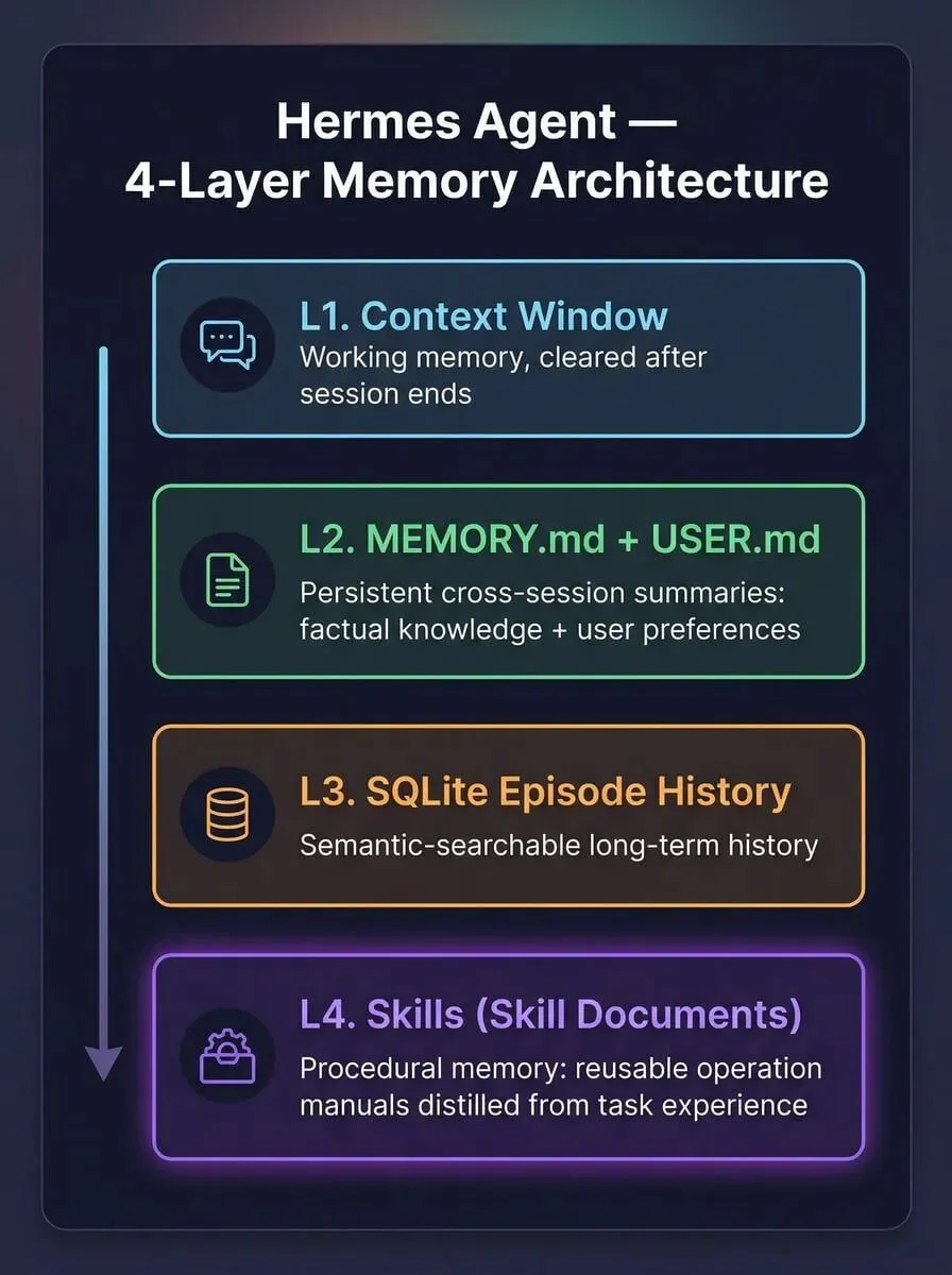 深度：Hermes Engineering如何用agent记忆升级skill？为什么说它只是半成品