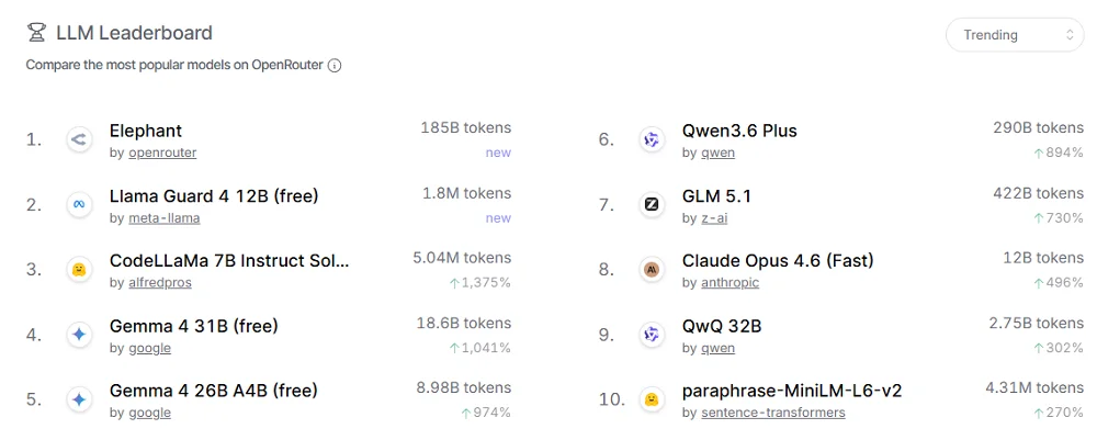匿名模型“大象”搅局OpenRouter：100B参数冲到热榜第一，实测结果如何